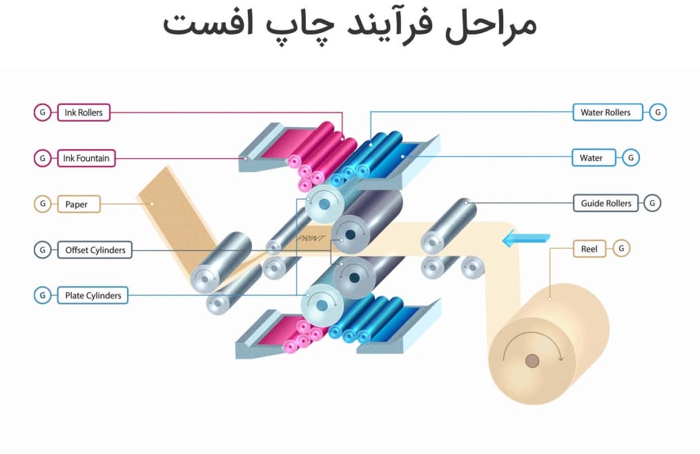 چاپ افست و کارایی آن 6 مراحل فرآیند چاپ افست